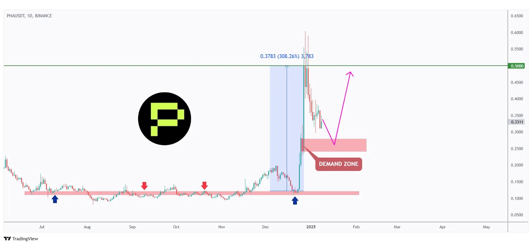 PHA daily chart in a correction phase and retesting a strong demand zone.