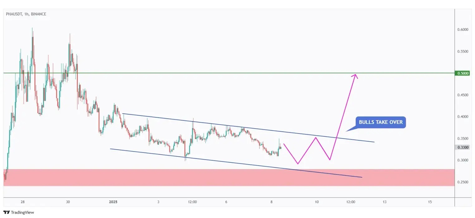 PHA 1h chart showing the falling channel that we need a break above for the bulls to take over.