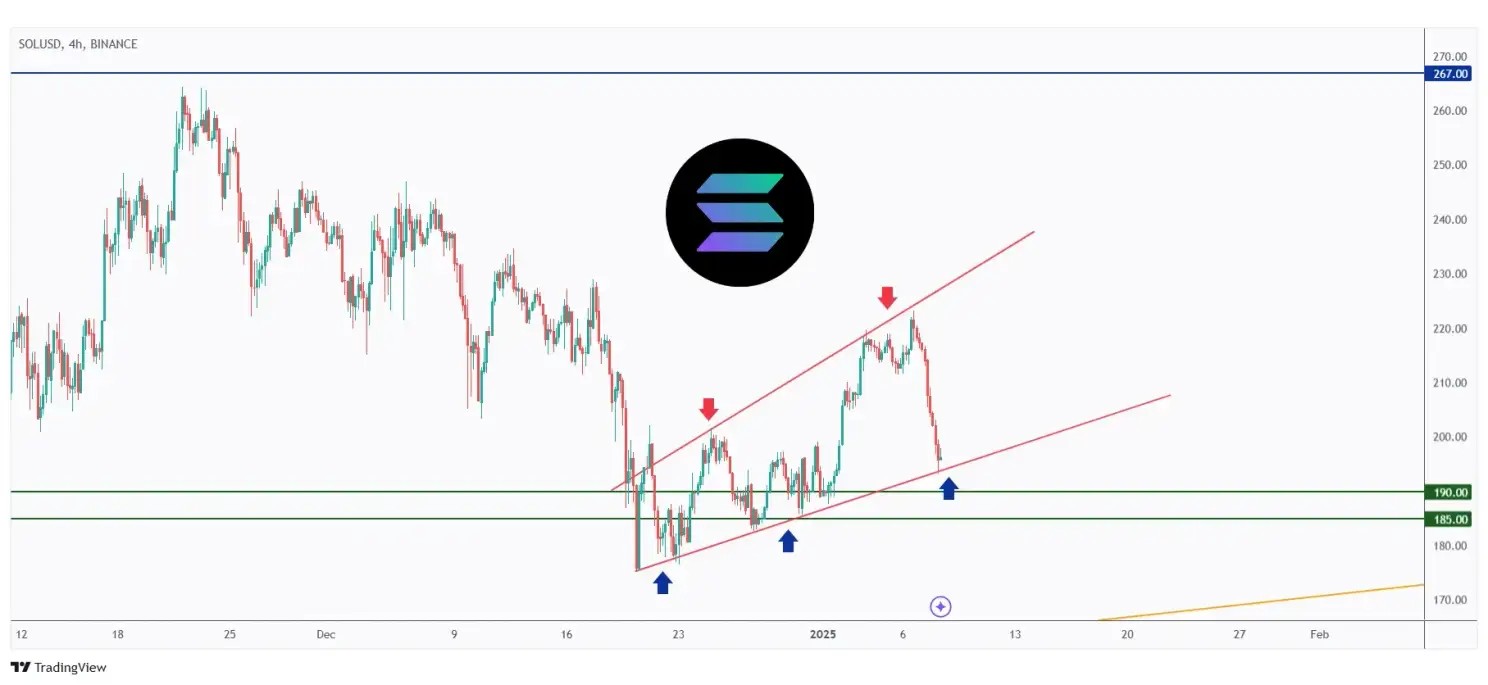 SOL 4h chart retesting the lower bound of its rising channel and $190 support.