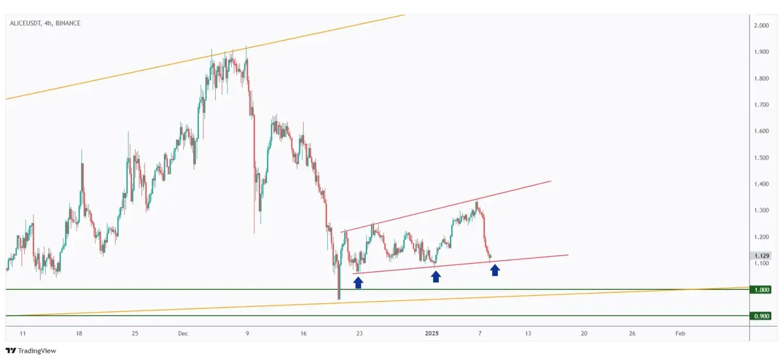 ALICE 4h chart rejecting the lower bound of a minor rising channel.