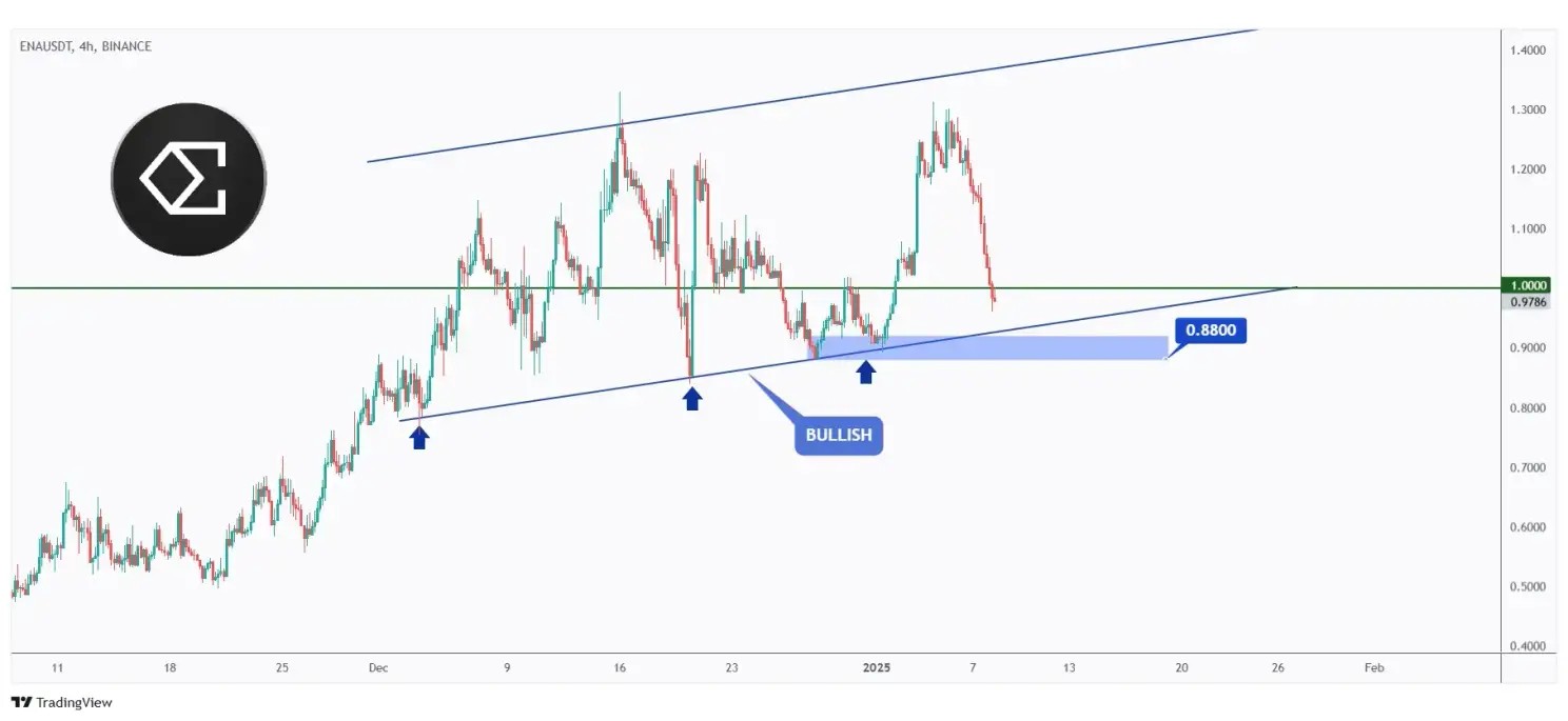 ENA 4h chart retesting a strong support and round number $1.