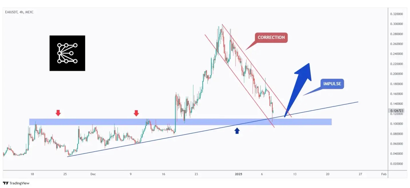 EAI 4h chart in a correction phase in the shape of a falling channel.