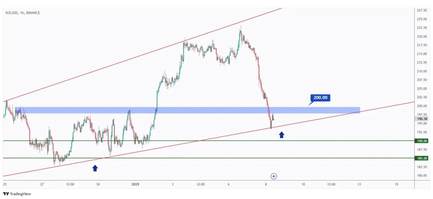 SOL 1h chart showing the structure at $200 that we need a break above for the bulls to take over.