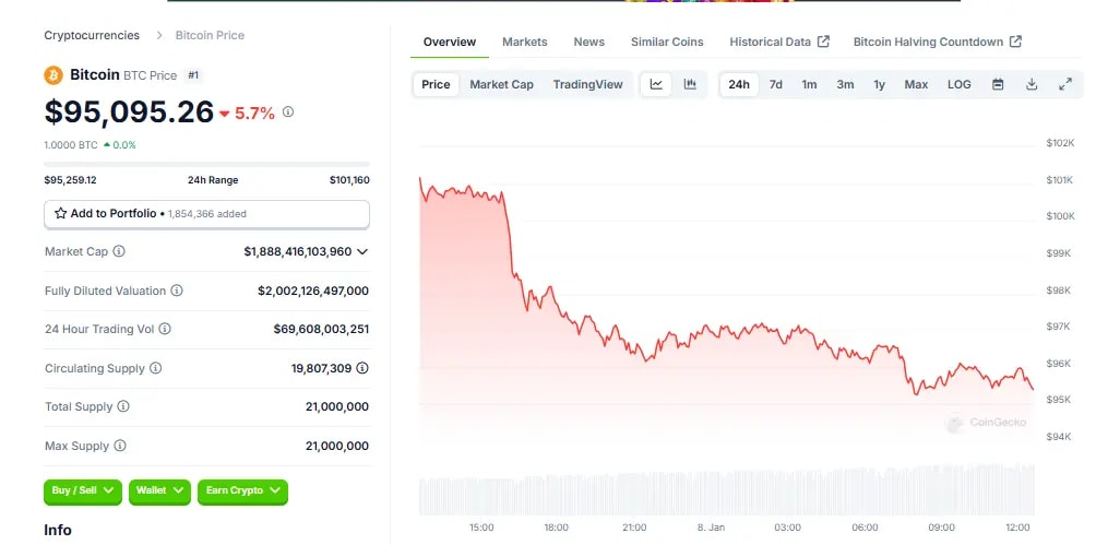 Bitcoin Live Price Chart From CoinGecko