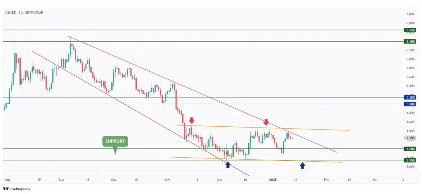 USDT.D daily chart rejecting the upper bound of its range.