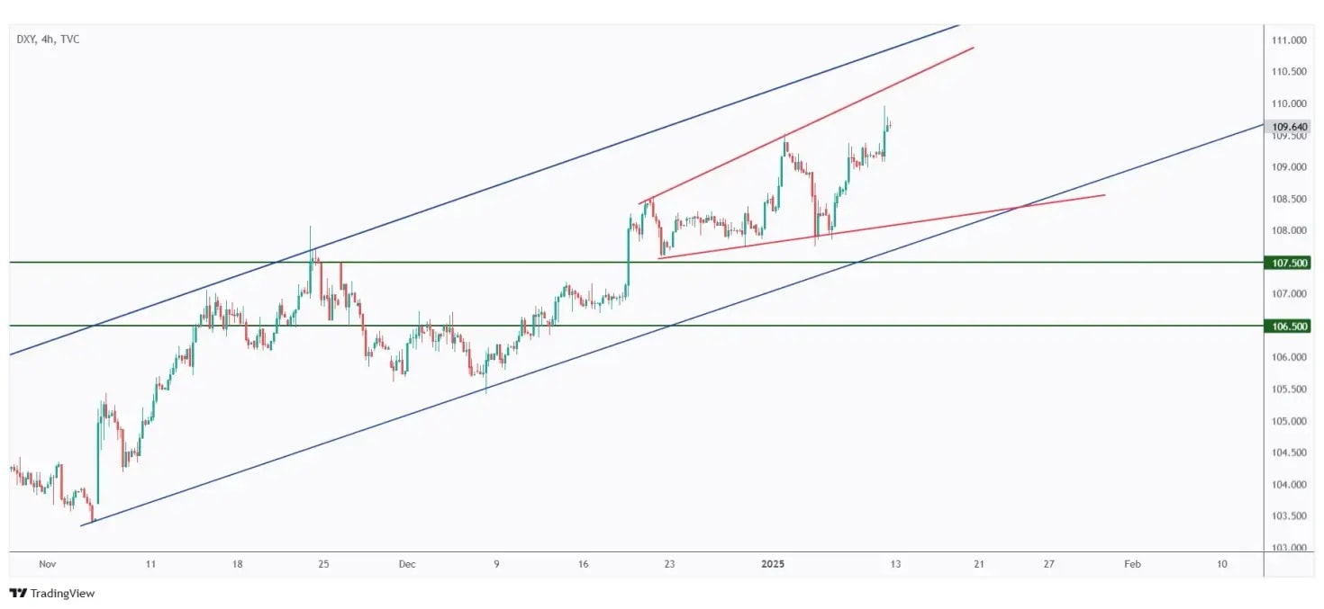 DXY 4h chart retesting the upper bound of its range.