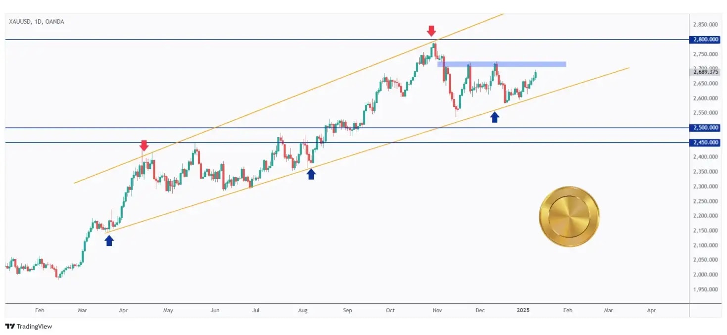 Gold daily chart hovering within a range and currently testing the upper bound.