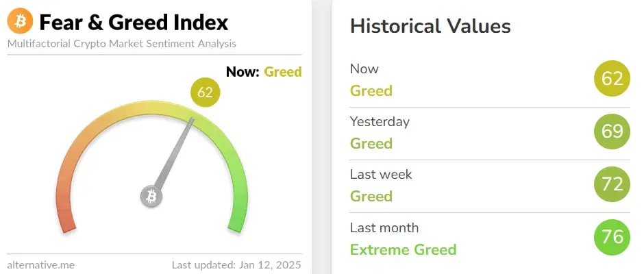 Fear and greed index showing greed for 3 weeks in a row.