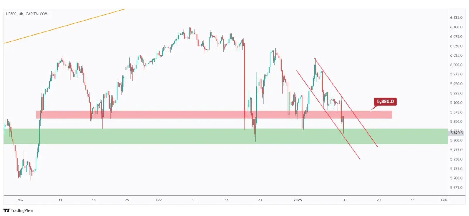 US500 4h chart overall bearish as long as the last high at $5,880 holds.