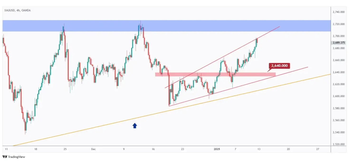 Gold 4h chart retesting the upper bound of its flat rising wedge pattern at $2,700.