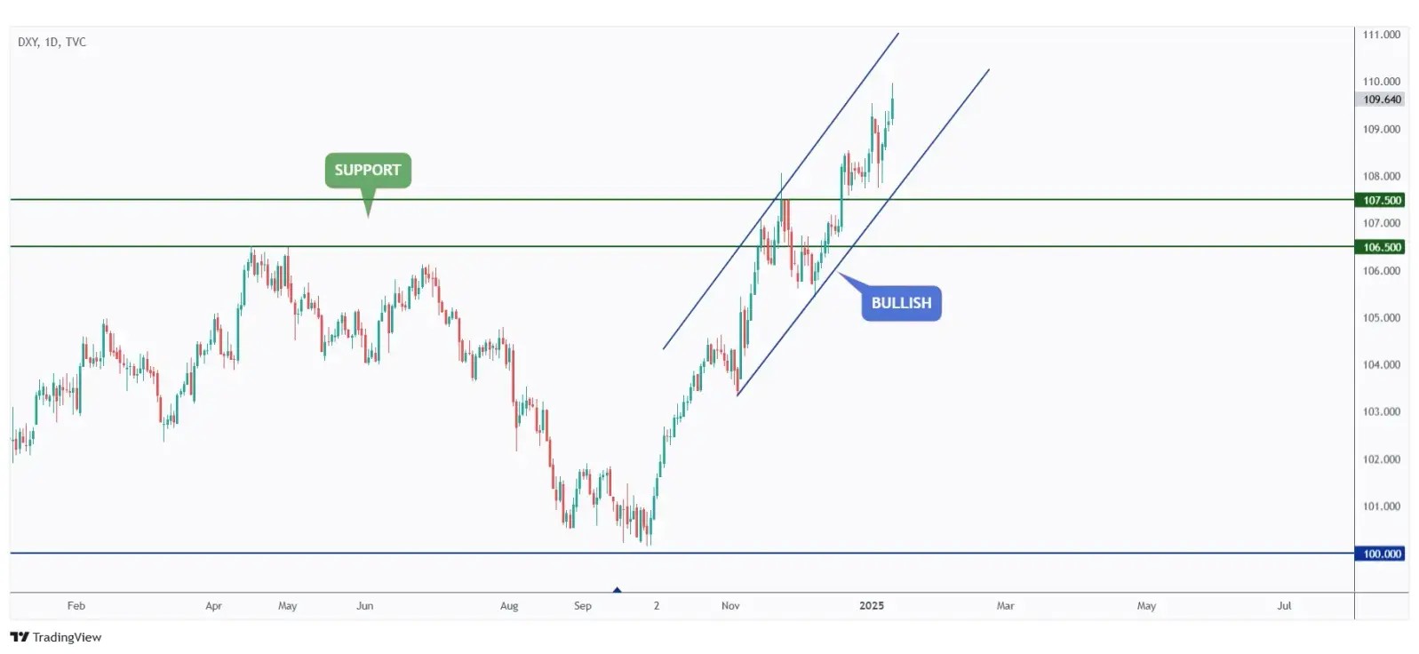 DXY daily chart overall bullish trading within a rising channel.