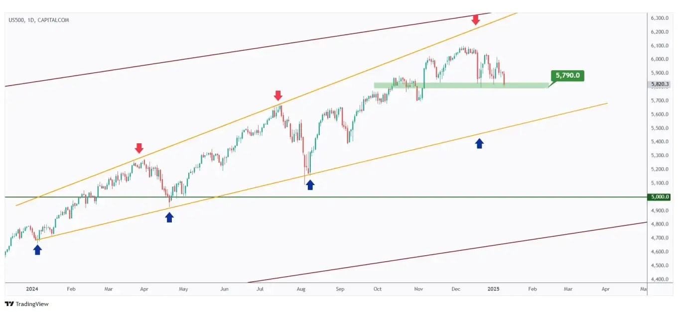 US500 daily chart retesting a strong support at $5,790.