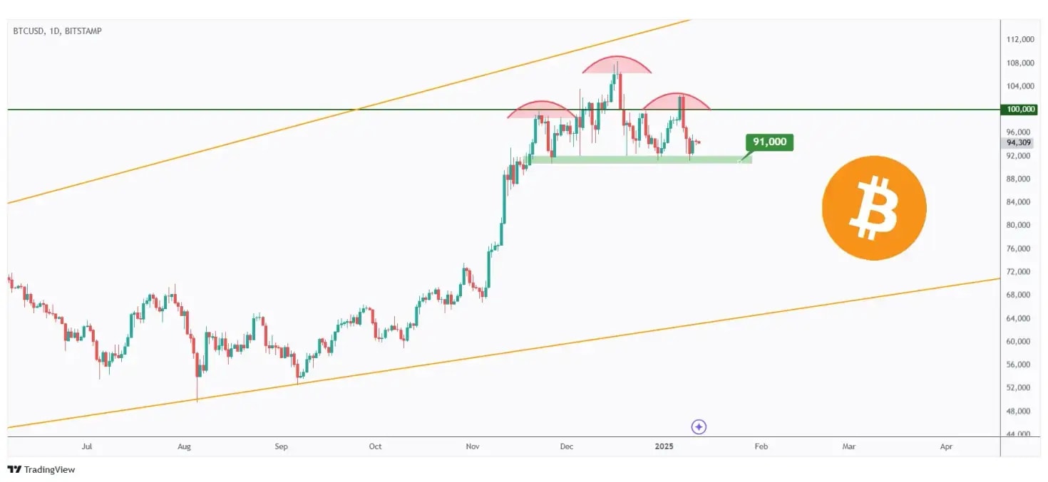 BTC daily chart hovering within a range around the $100,000 mark.