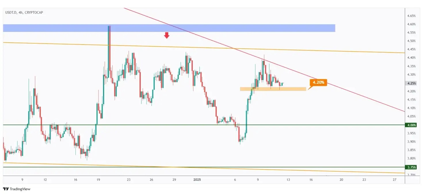 USDT.D 4h chart overall bullish unless the last low at 4.2% is broken downward.