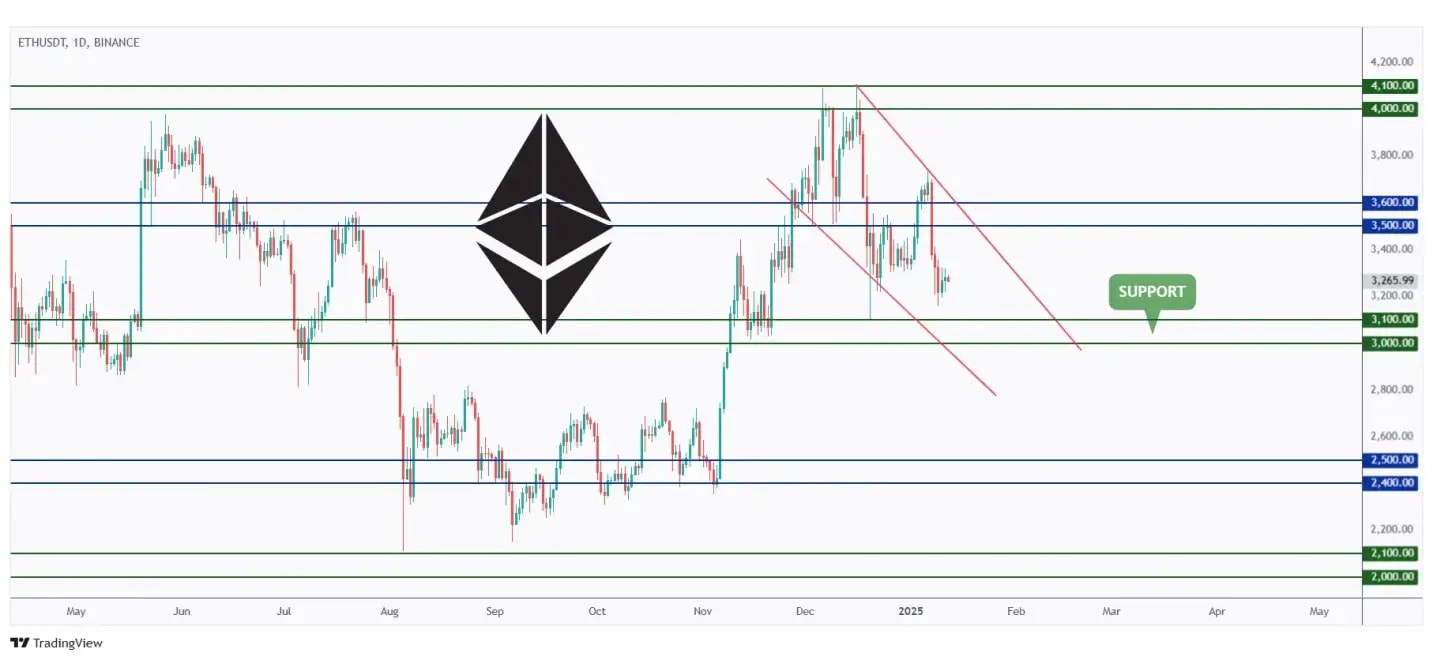 ETH daily chart hovering within a range between $3,000 and $3,500.