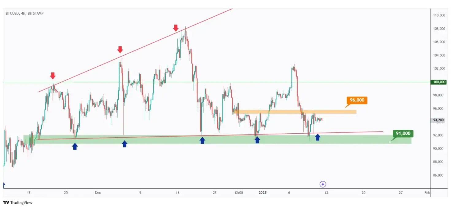 BTC 4h chart showing the last major high at $96,000 that we need a break above for the bulls to take over.