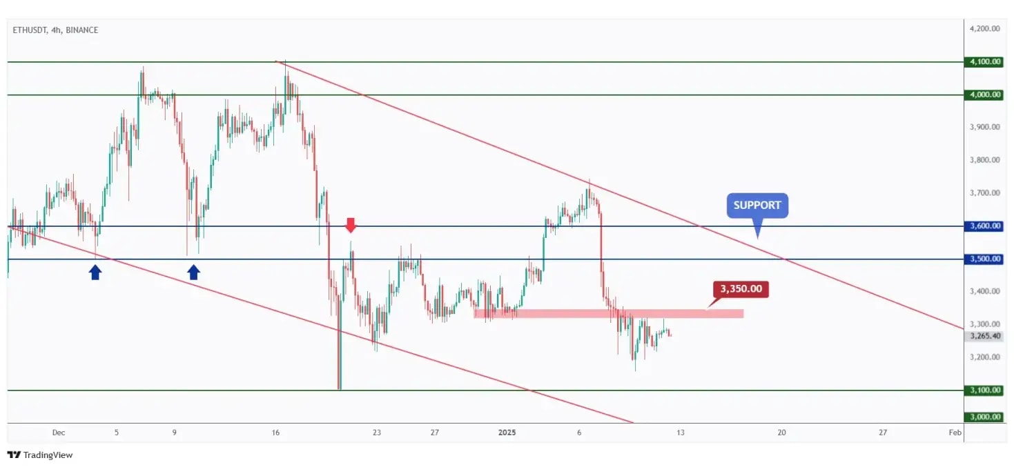 ETH 4h chart showing the last major high at $3,350 that we need a break above for the bulls to take over.