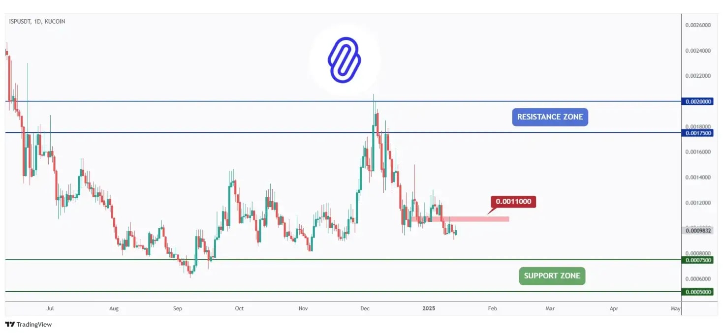 ISP daily chart retesting the lower bound of its range around $0.00075.