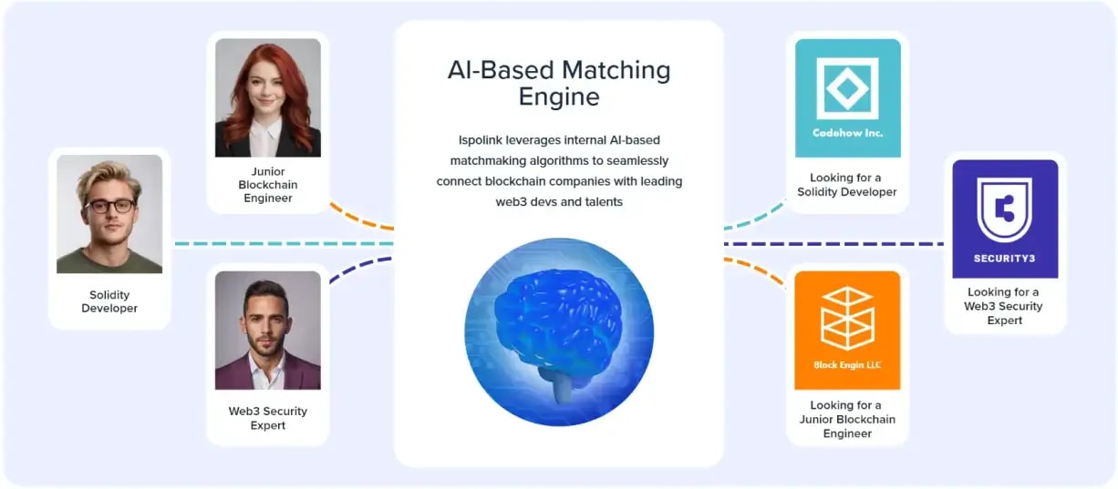 A screenshot from ISP website showing what it leverages internal AI-based matchmaking algorithms to seamlessly connect blockchain companies with leading web3 talents.