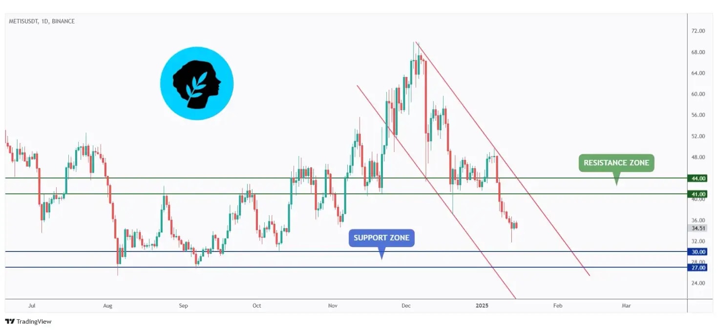 METIS daily chart overall bearish trading within a falling channel and currently approaching the lower bound of its range at $30.