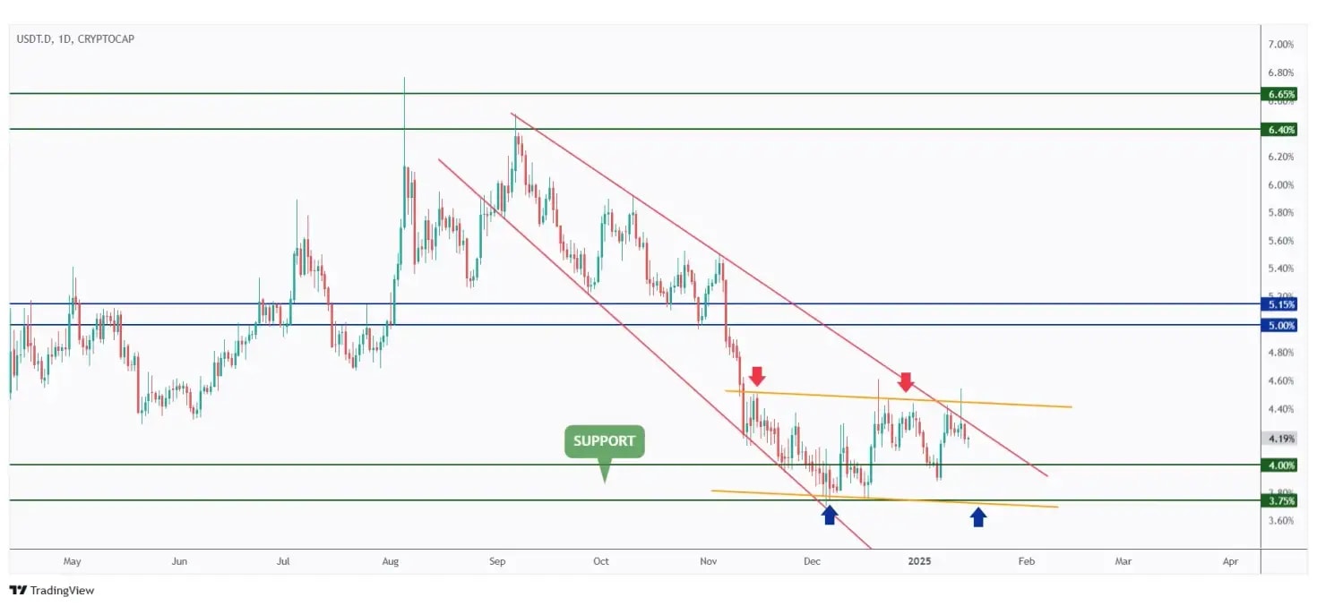 USDT.D daily chart rejecting the upper bound of its range at 4.4%.