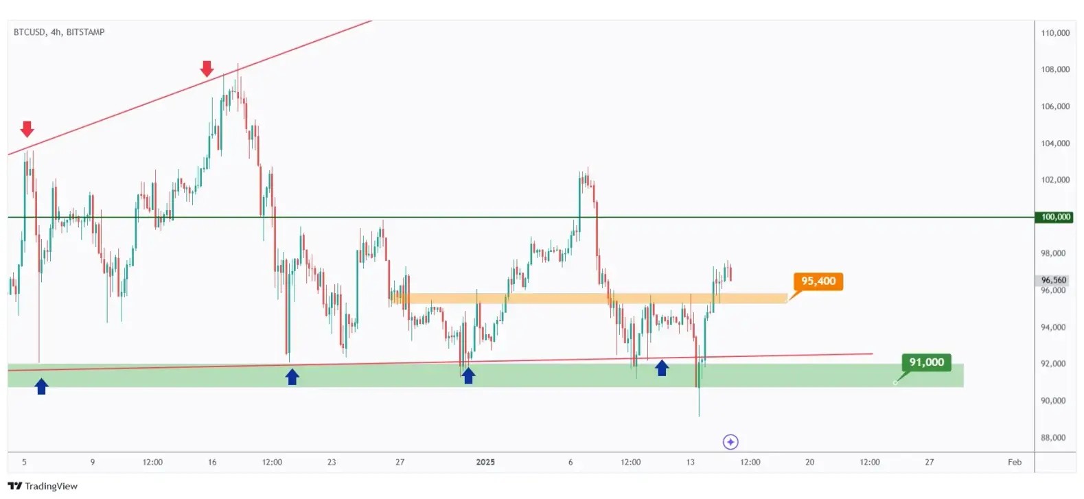 BTC 4h chart overall bullish short-term especially after breaking above the $95,400 mark.