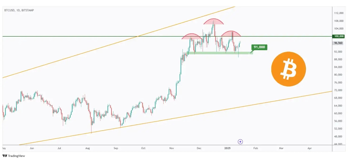 BTC daily chart hovering within a range around the 100k mark.