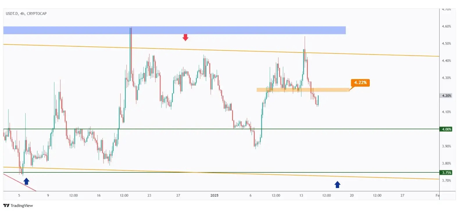 USDT.D 4h chart overall bearish especially after breaking below the last low at 4.22%.