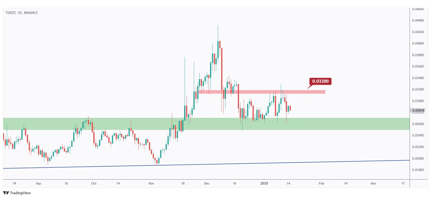 T daily chart showing the last major high at $0.032 that we need a break above for the bulls to take over.