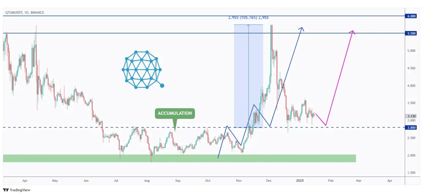 QTUM daily chart retesting a strong support at $2.8.