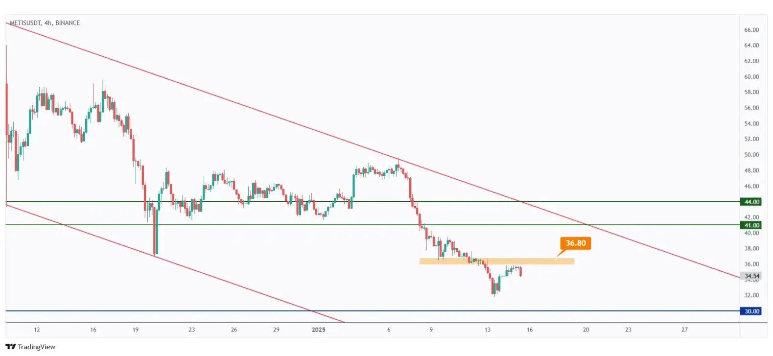 METIS 4h chart showing the last high at $36.8 that we need a break above for the bulls to take over short-term.