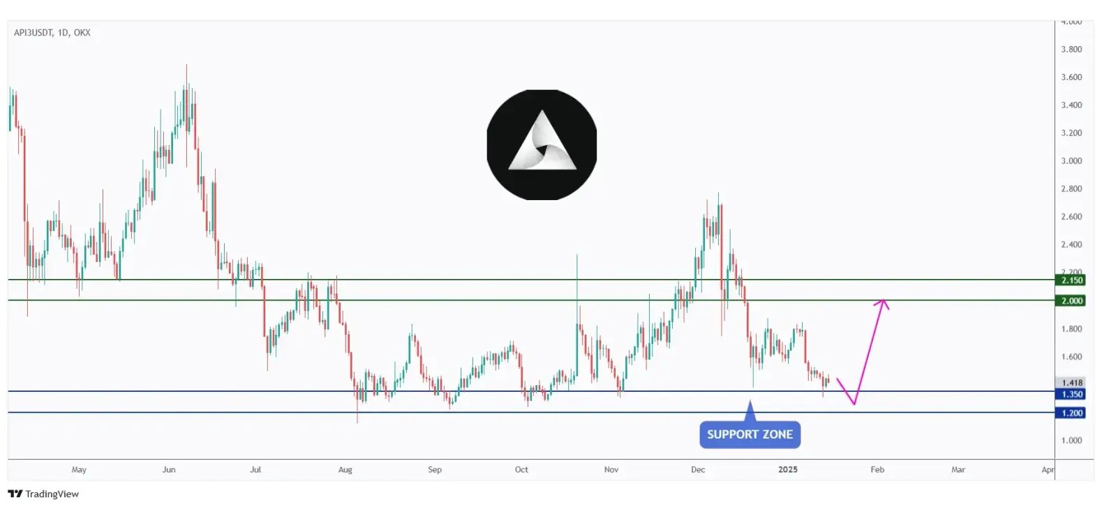 API3 daily chart retesting a strong support at $1.2.