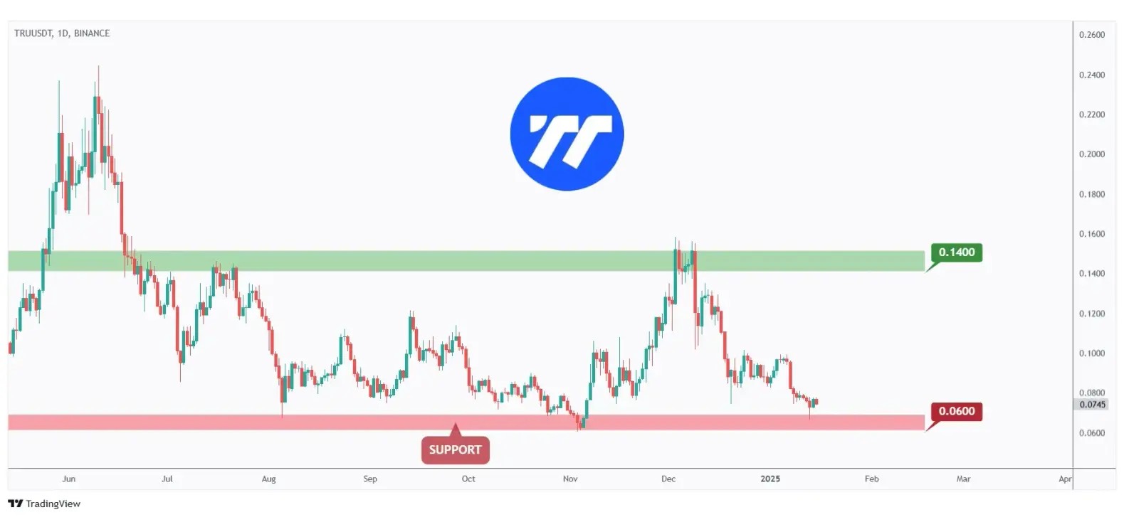 TRU daily chart retesting a strong support at $0.06.