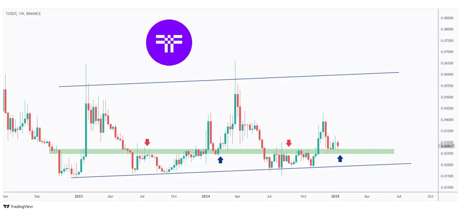 T weekly chart retesting the lower bound of its rising range.