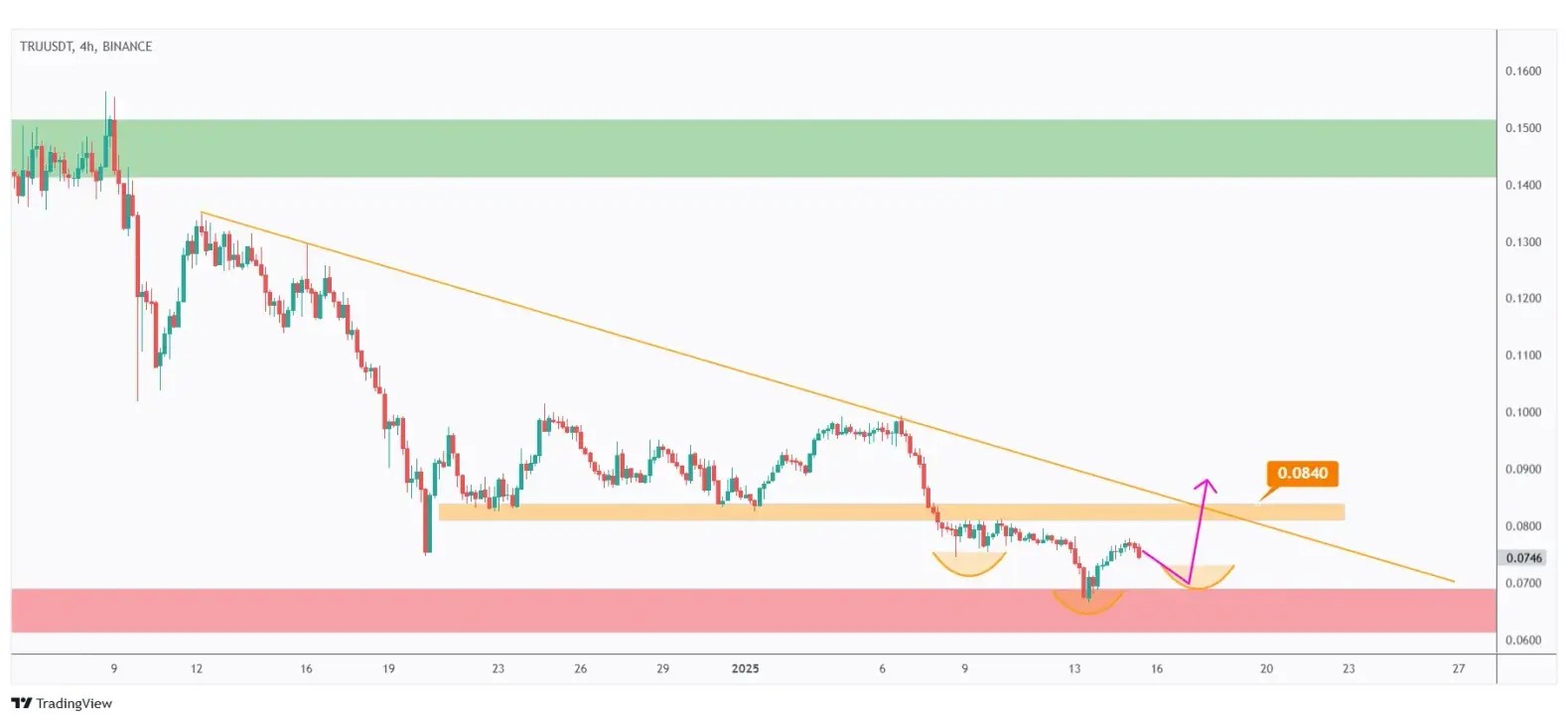 TRU 4h chart showing the head and shoulders neckline at $0.084 that we need a break above for the bulls to take over.