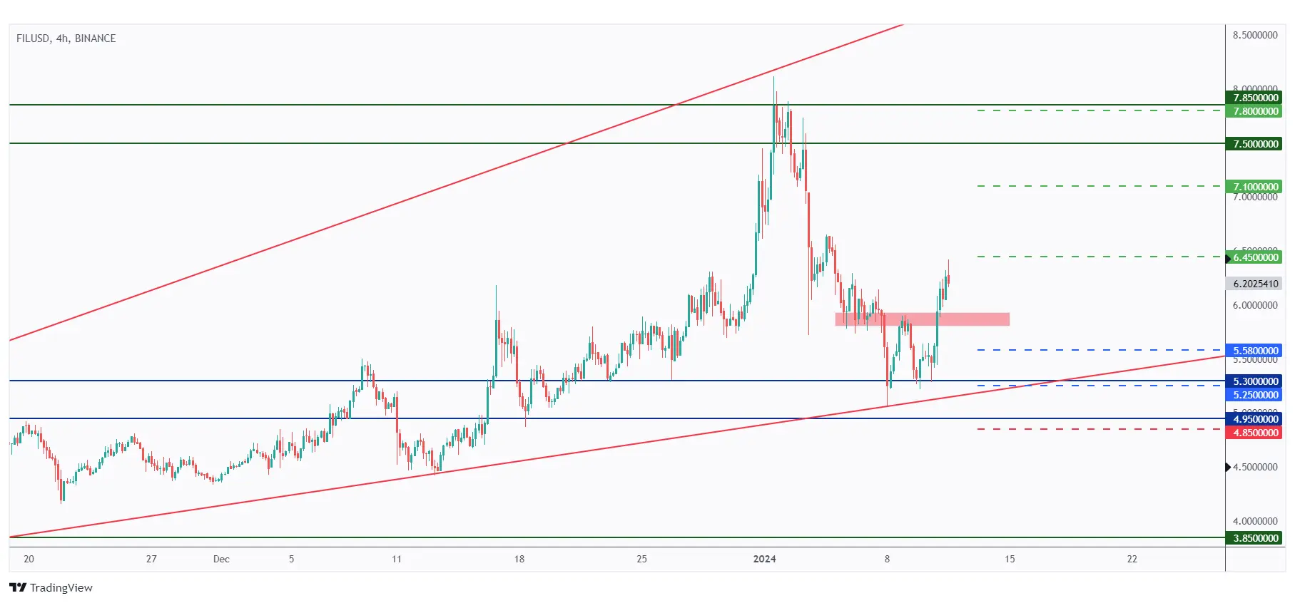Filecoin (FIL) TA chart