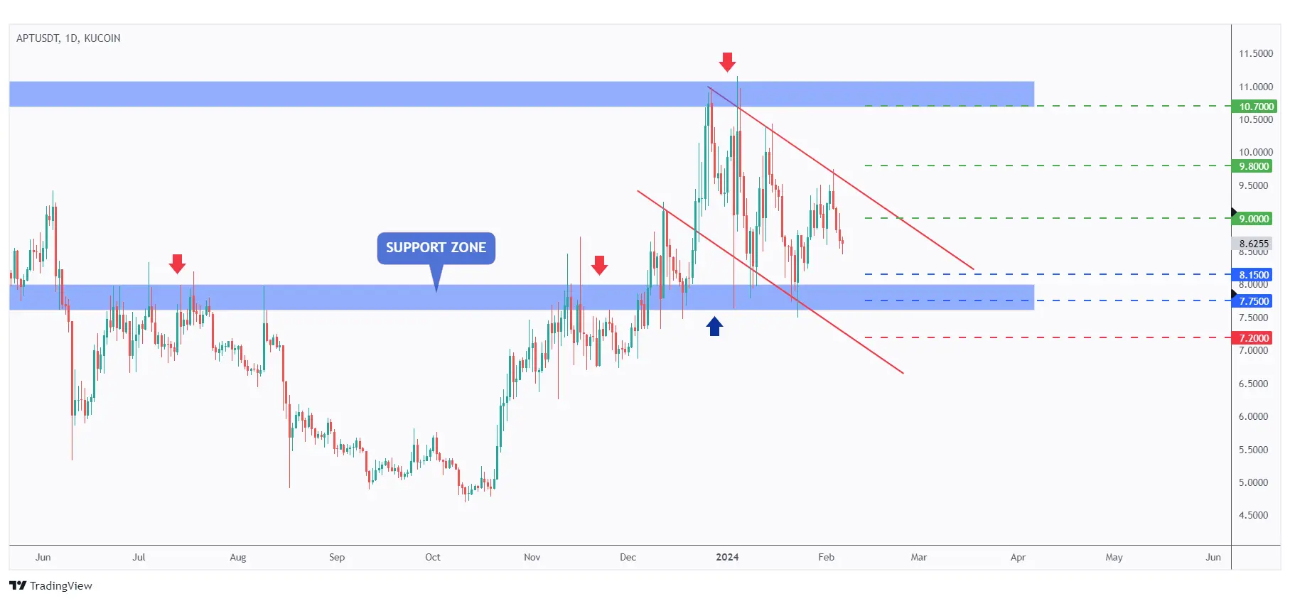 Aptos (APT) TA chart