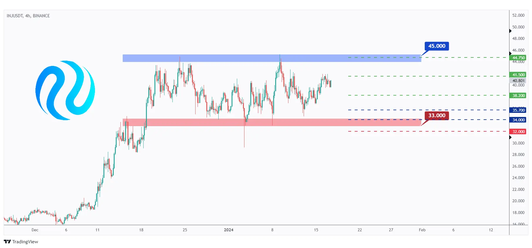 Injective Protocol (INJ) TA chart