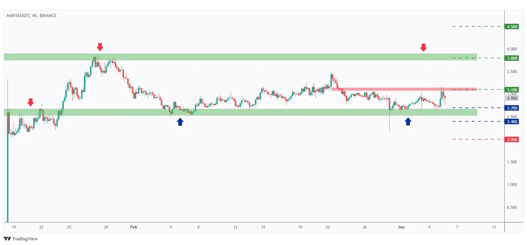 Manta Network (MANTA) TA chart