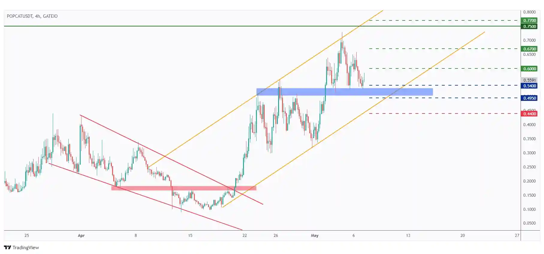 Popcat (POPCAT) TA chart