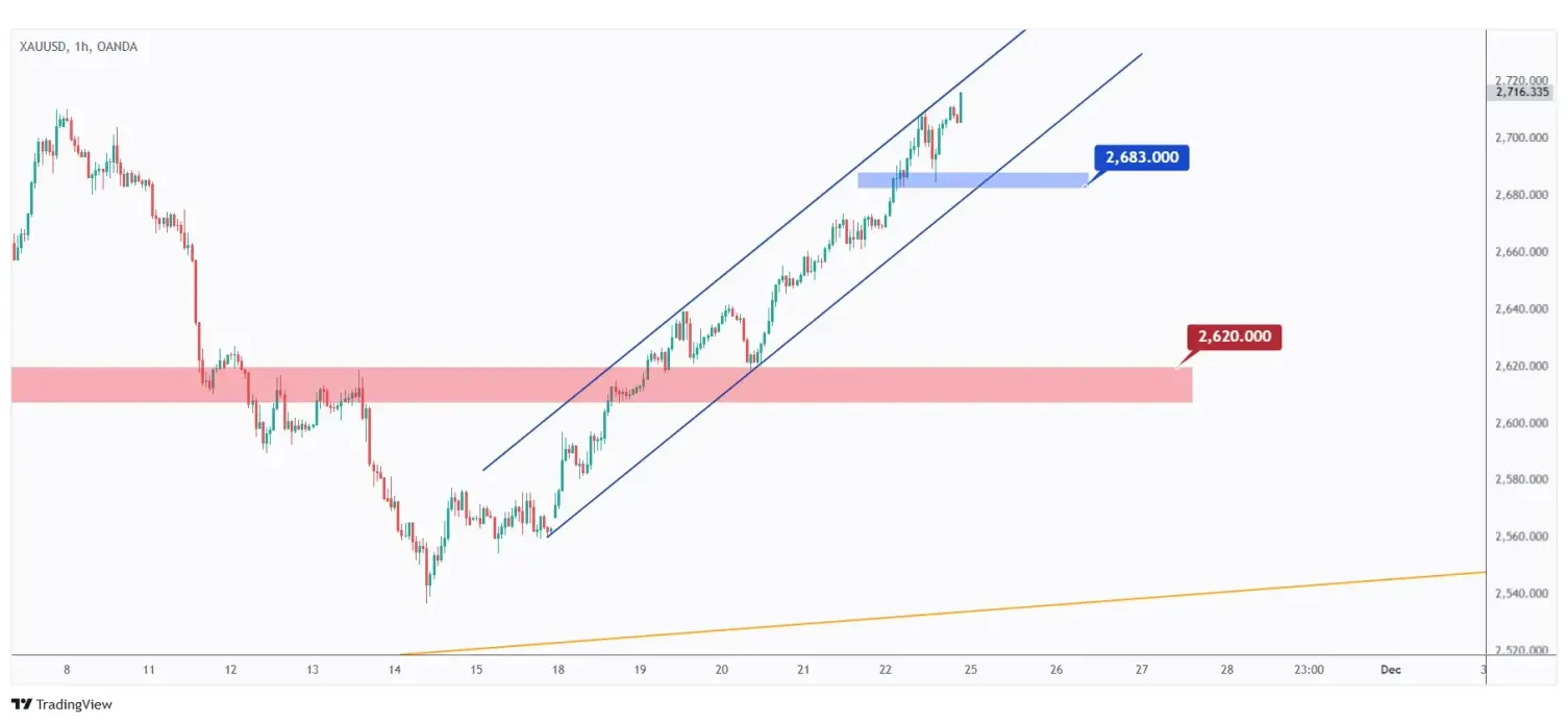 Gold 1h chart overall bullish unless the last low at $2,683 is broken downward.