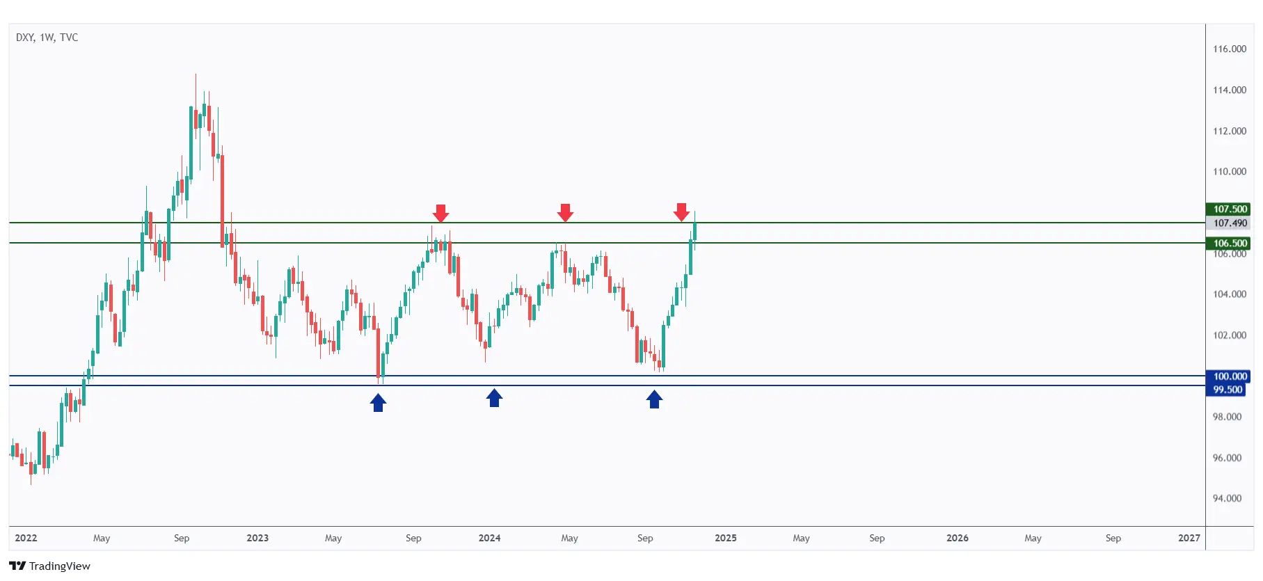 DXY weekly chart trading within a range and currently rejecting its upper bound at $107.5.