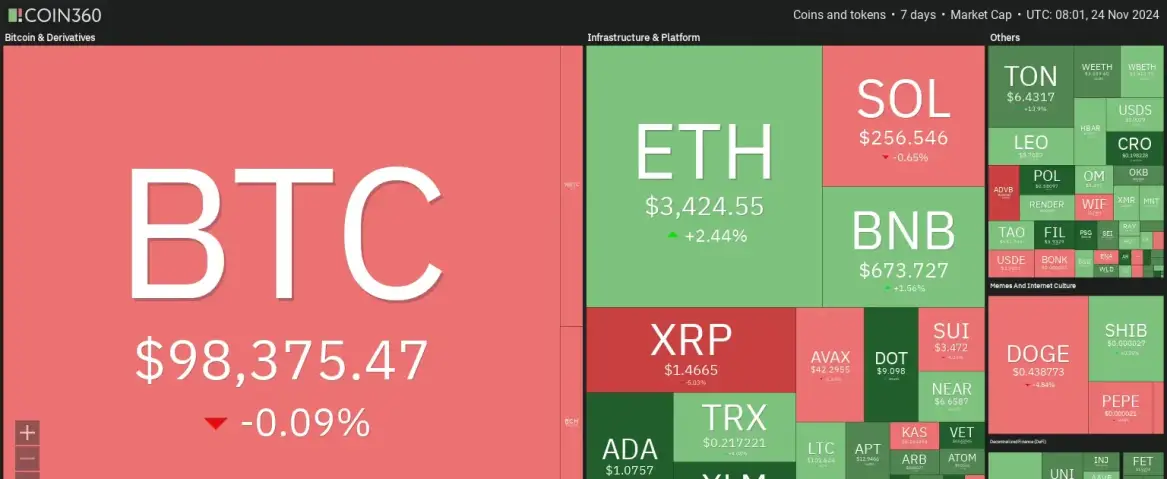 7 days crypto heatmap showing a mixture of bullish and bearish sentiments with BTC down by -0.09% and ETH by +2.44%..