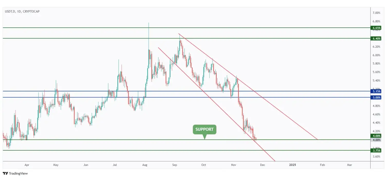 USDT.D daily chart hovering around the 4% support level.