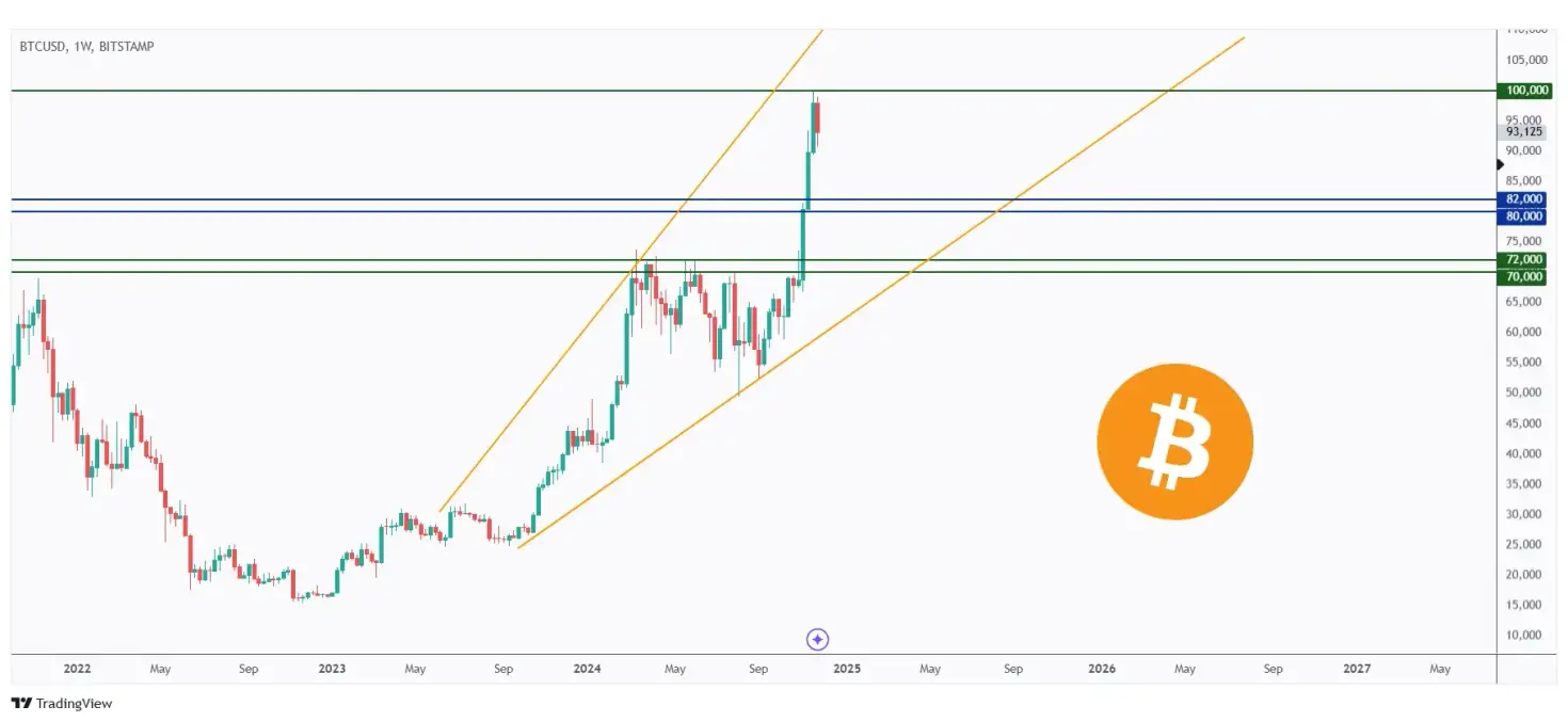 BTC weekly chart rejected the 100k round number and currently in a correction phase.