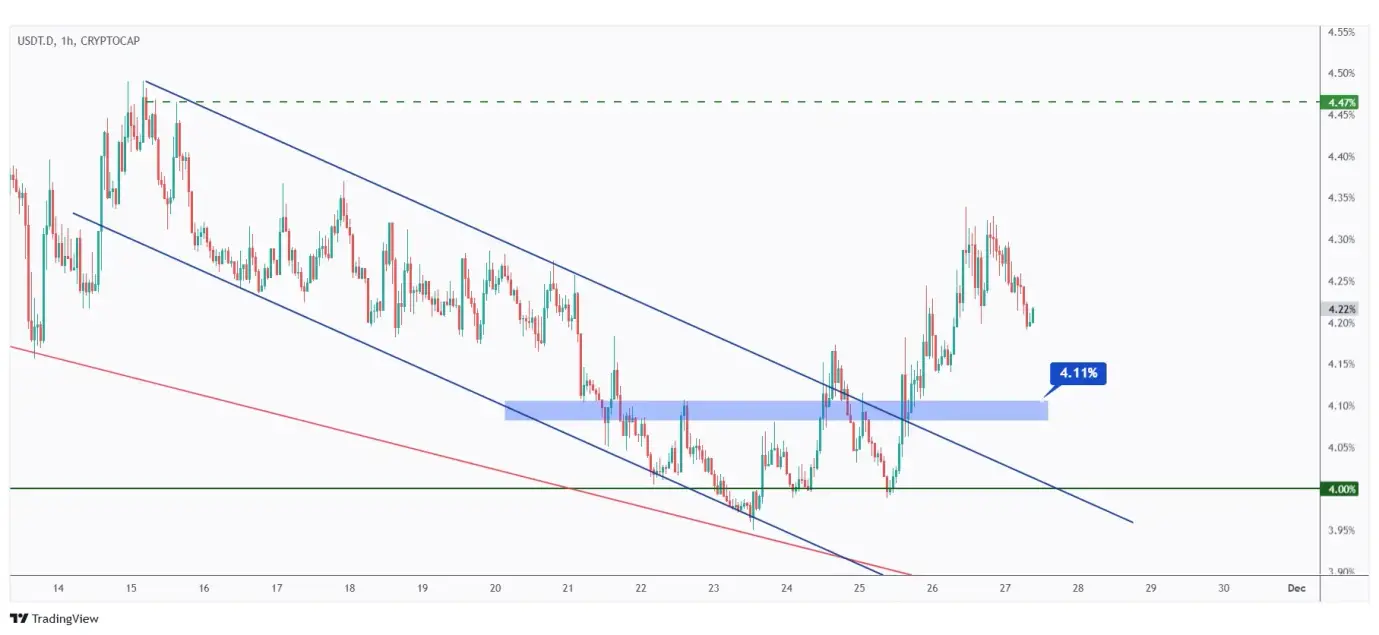 USDT.D 1h chart overall bullish as long as the 4.2% structure holds.