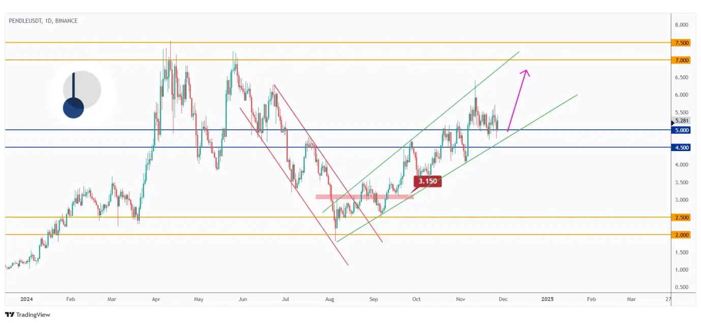 PENDLE daily chart overall bullish after breaking above the $5 resistance.