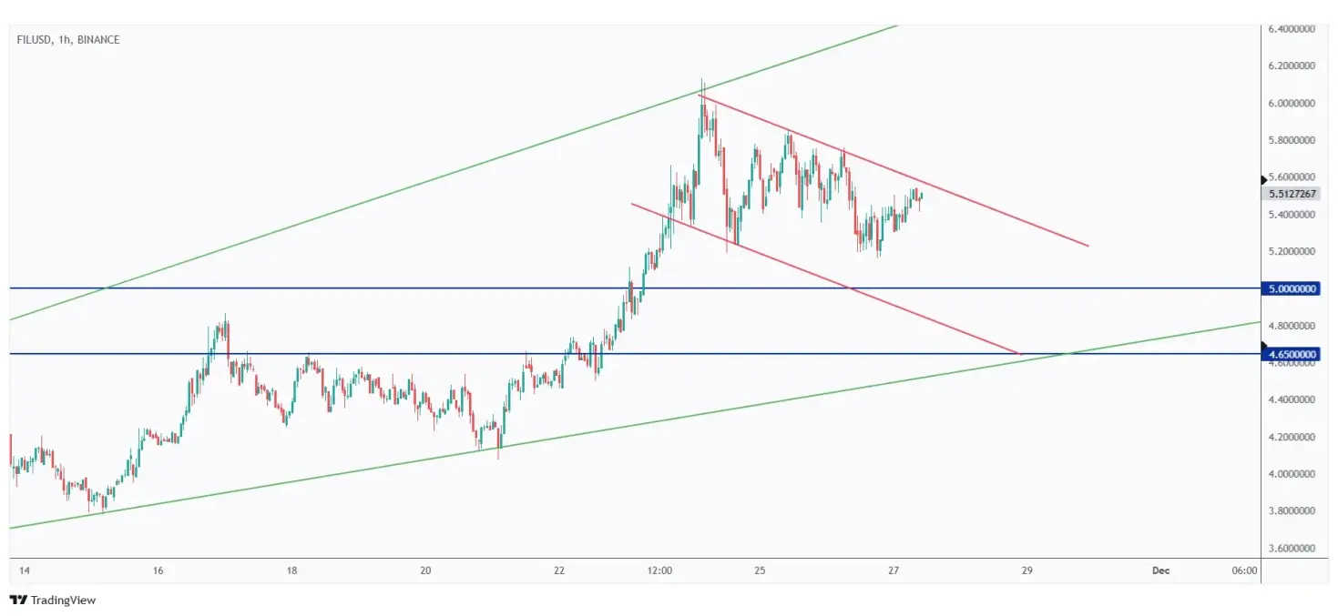 FIL 1h chart overall bearish short-term trading within the falling channel.