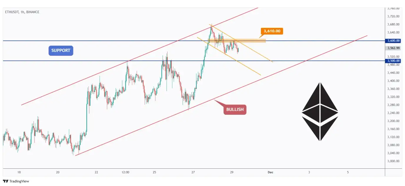 ETH 1h chart overall bearish as a correction phase trading within a falling channel, and showing the last high at $3,610 that we need a break above for the bulls to take over.