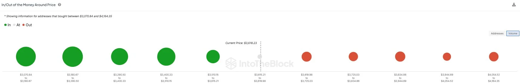 Image from IntoTheBlock showing Ethereum Holder Profit Distribution